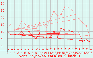 Courbe de la force du vent pour Cap Cpet (83)