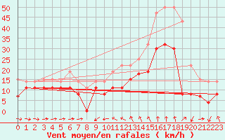 Courbe de la force du vent pour Solenzara - Base arienne (2B)