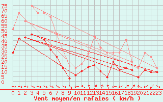 Courbe de la force du vent pour Ile du Levant (83)