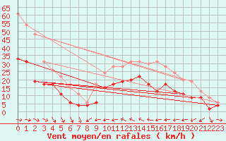 Courbe de la force du vent pour Cap Pertusato (2A)