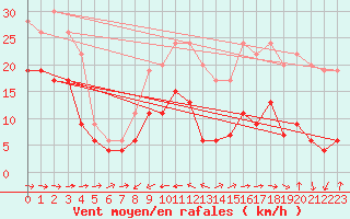 Courbe de la force du vent pour Cap Pertusato (2A)