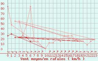 Courbe de la force du vent pour Feuerkogel