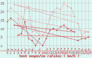 Courbe de la force du vent pour Le Castellet (83)