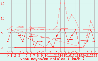 Courbe de la force du vent pour Rennes (35)