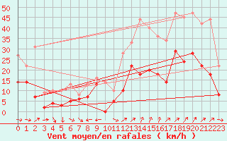 Courbe de la force du vent pour Grenoble/St-Etienne-St-Geoirs (38)