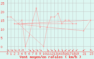 Courbe de la force du vent pour Bizerte
