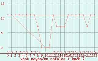 Courbe de la force du vent pour Pitztaler Gletscher