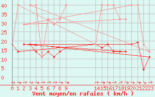 Courbe de la force du vent pour Palacios de la Sierra