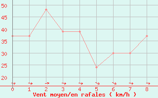 Courbe de la force du vent pour Murotomisaki