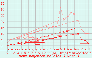 Courbe de la force du vent pour Sallles d