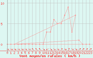 Courbe de la force du vent pour Selonnet (04)