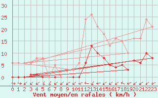 Courbe de la force du vent pour Bulson (08)