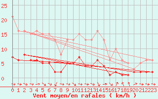 Courbe de la force du vent pour Narbonne-Ouest (11)