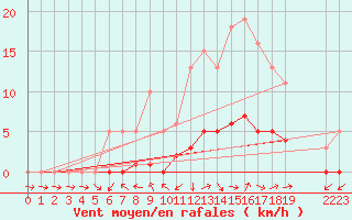 Courbe de la force du vent pour Dounoux (88)