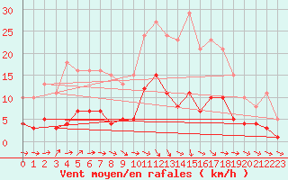 Courbe de la force du vent pour Coulommes-et-Marqueny (08)