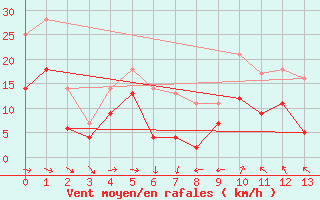 Courbe de la force du vent pour Naimakka