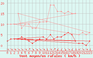 Courbe de la force du vent pour Vernouillet (78)