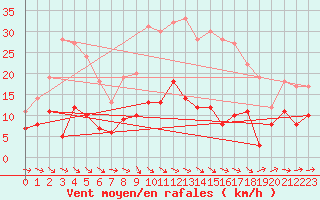 Courbe de la force du vent pour Mora