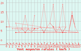 Courbe de la force du vent pour Kars