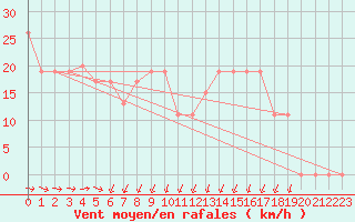 Courbe de la force du vent pour Monte Scuro