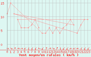 Courbe de la force du vent pour Lerida (Esp)