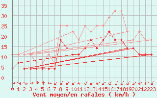 Courbe de la force du vent pour Artern