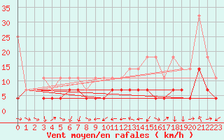 Courbe de la force du vent pour Constance (All)