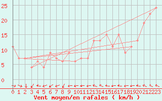 Courbe de la force du vent pour Plymouth (UK)