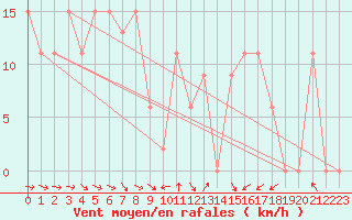 Courbe de la force du vent pour Magilligan