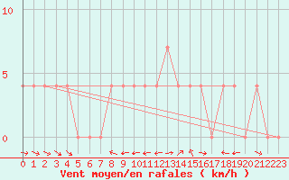 Courbe de la force du vent pour Krimml
