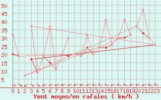 Courbe de la force du vent pour Grand Saint Bernard (Sw)
