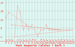 Courbe de la force du vent pour Murau