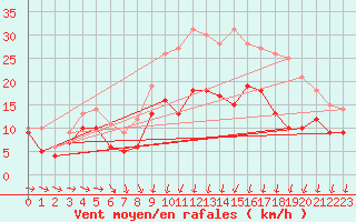Courbe de la force du vent pour Lannion (22)