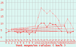 Courbe de la force du vent pour Ulm-Mhringen