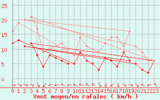 Courbe de la force du vent pour Toulouse-Blagnac (31)