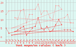 Courbe de la force du vent pour Pomrols (34)