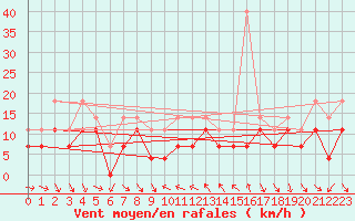 Courbe de la force du vent pour Lesce
