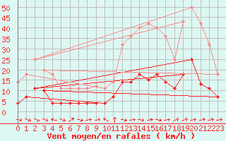Courbe de la force du vent pour Manresa