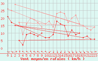 Courbe de la force du vent pour Pointe de Socoa (64)