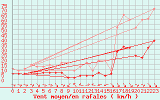 Courbe de la force du vent pour Simplon-Dorf