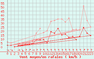 Courbe de la force du vent pour Bad Hersfeld
