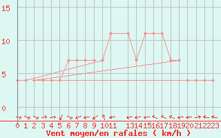 Courbe de la force du vent pour Joutseno Konnunsuo