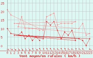 Courbe de la force du vent pour Toulon (83)