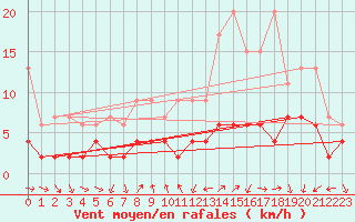 Courbe de la force du vent pour Gersau