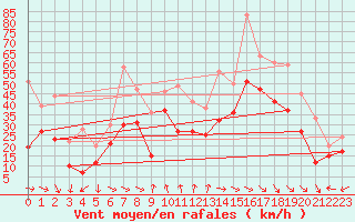 Courbe de la force du vent pour Mont-Aigoual (30)