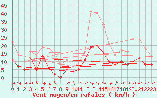 Courbe de la force du vent pour Mont-de-Marsan (40)