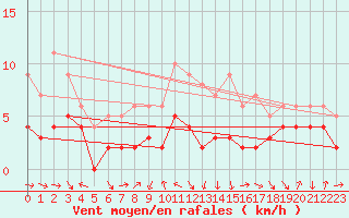 Courbe de la force du vent pour Saint-Georges-Reneins (69)