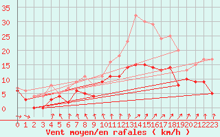 Courbe de la force du vent pour Nantes (44)