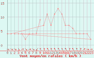 Courbe de la force du vent pour Alicante