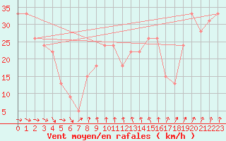 Courbe de la force du vent pour le bateau PJAI